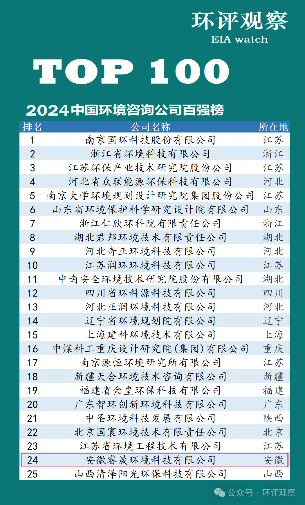 喜報 | 集團(tuán)子公司榮居2024中國環(huán)境咨詢公司百強(qiáng)榜第24...