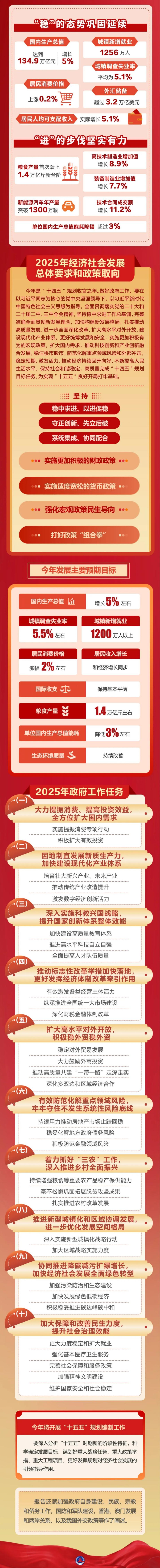 2025年政府工作報(bào)告，一圖速覽！