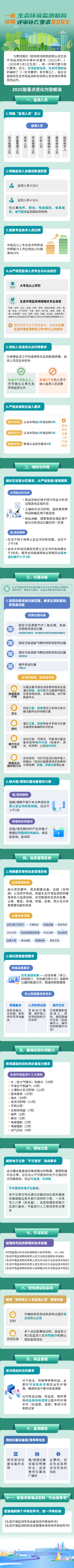 一圖讀懂 | 生態(tài)環(huán)境監(jiān)測(cè)機(jī)構(gòu)評(píng)審補(bǔ)充要求條文釋義