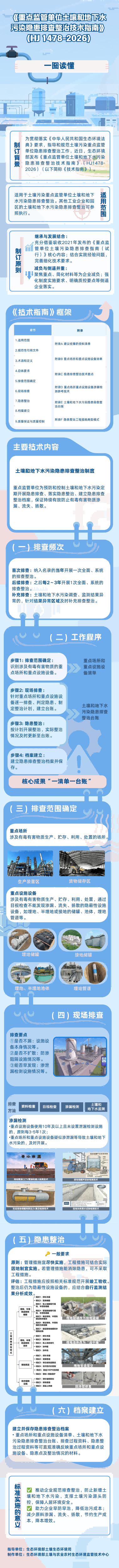一圖讀懂 | 《重點(diǎn)監(jiān)管單位土壤和地下水污染隱患排查整治技術(shù)指南》